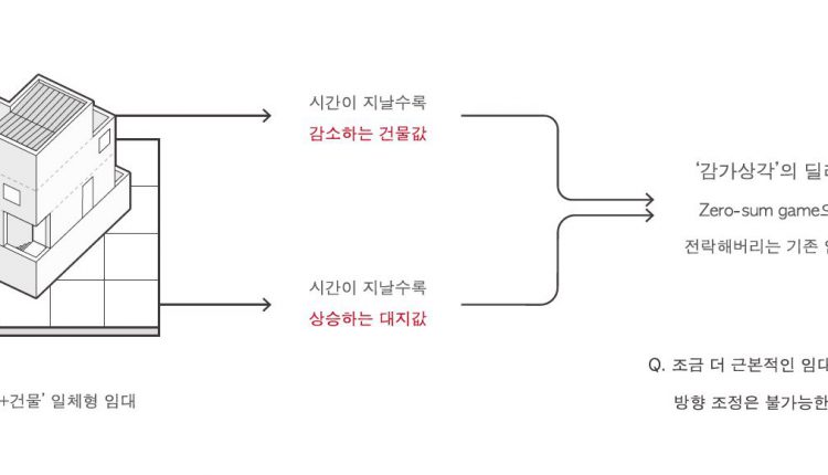 부동산 임대의 일반적인 조건 다이어그램